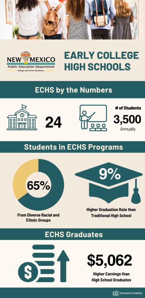 This infographic outlines various statistics about the impact early college programs can have in New Mexico.